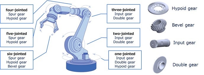 Gears - robotics