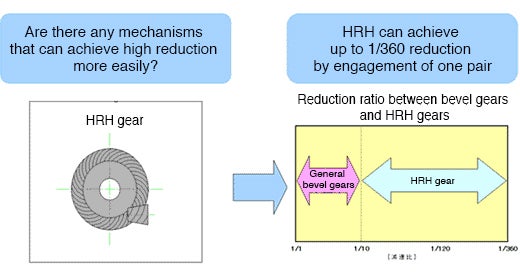 Are there any mechanisms that can achieve high reduction more easily?  A High Ratio Hypoid Gear can achieve up to 1/360 reduction by engagement of one pair  Comparative diagram between a bevel gear and a HRH gear