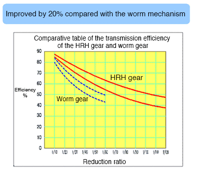 Improved by 20% compared with the worm mechanism  Comparative table of the transmission efficiency of the HRH gear and worm gear