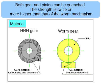 Both gear and pinion can be quenched  The strength is twice or more higher than that of the worm mechanism  Comparative diagram of the materials of the HRH gear and worm gear