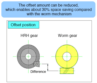 The offset amount can be reduced, which enables about 30% space saving compared with the worm mechanism  Comparative diagram of the offset positions of the HRH gear and worm gear