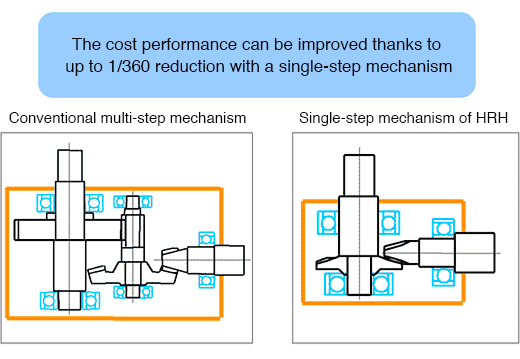 A single-step mechanism can achieve up to 360:1 reduction, contributing to competitive prices Comparative diagram of traditional multiple-step mechanism and single-step mechanism of High Ratio Hypoid Gear