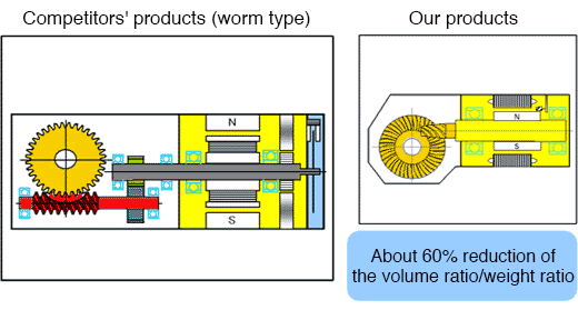 About 60% reduction of the volume ratio/weight ratio  Comparative diagram of the volume ratios/weight ratios of competitors' products (worm type) and our products