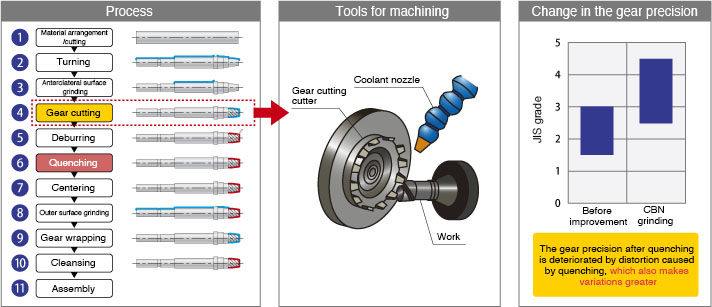 Variation diagram of the past process, tool for machining, and gear precision