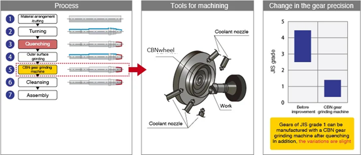 Variation diagram of the process, tool for machining, and gear precision of the new manufacturing method (direct CBN gear grinding machine finish = hard finish) (module 1.1 or lower)