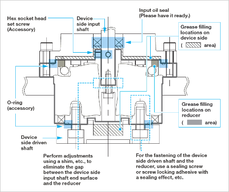Example of grease sealing space