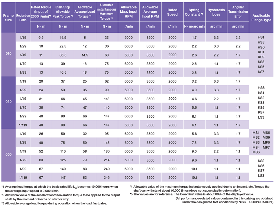 高剛性減速機の性能表