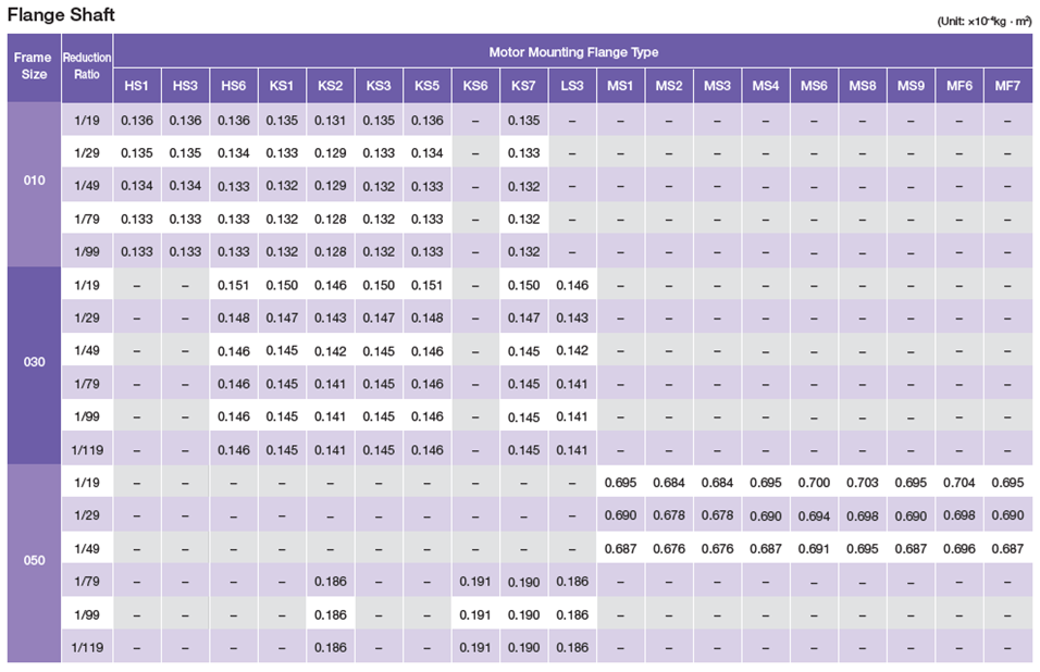 Moment of inertia (input shaft equivalent) 1