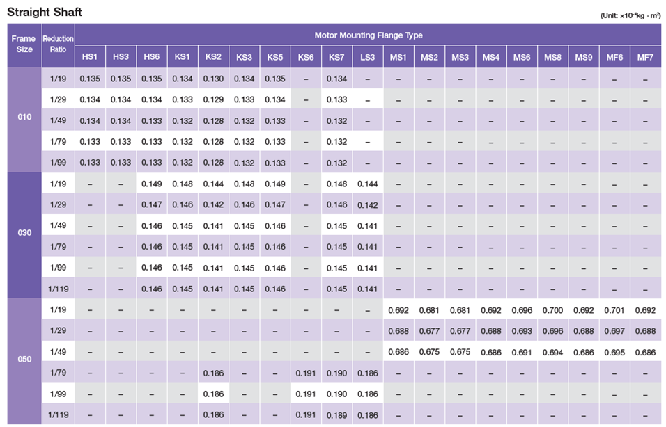  Moment of inertia (input shaft equivalent) 2