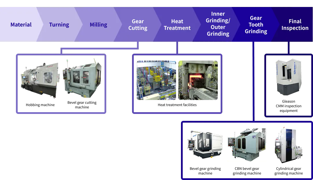 Integrated production system